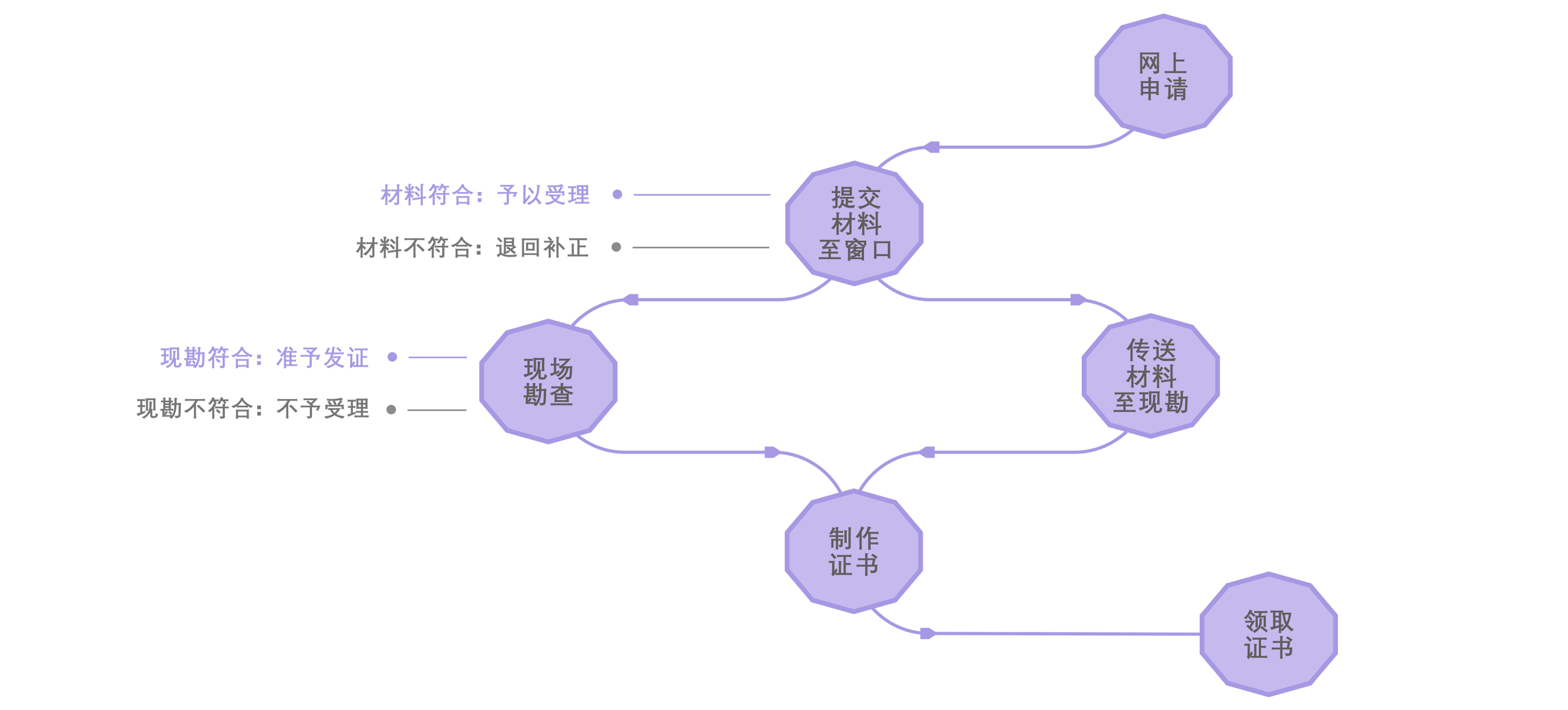 審核流程